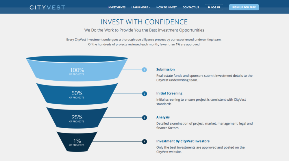 Cityvest Brand Identity + Web Site Redesign